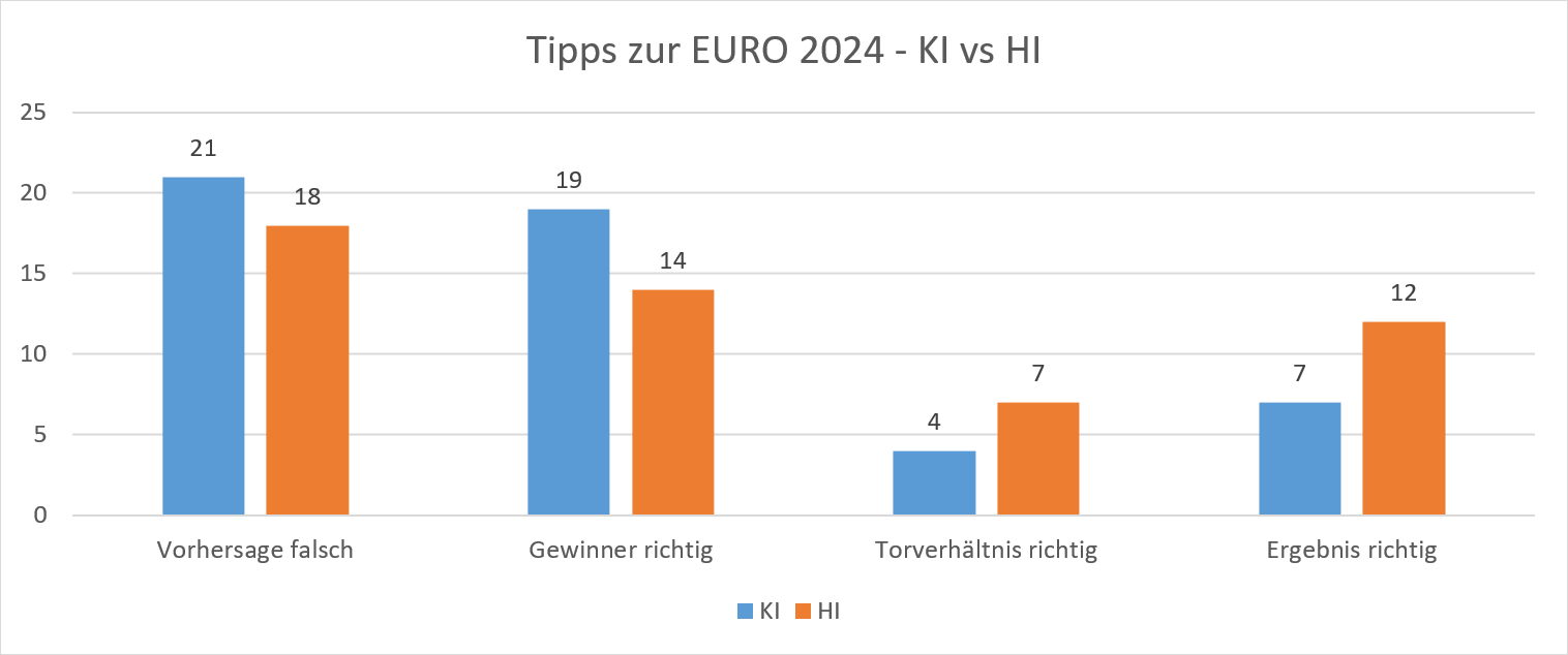 EURP 2024 - KI vs. HI Tipps Auswertung