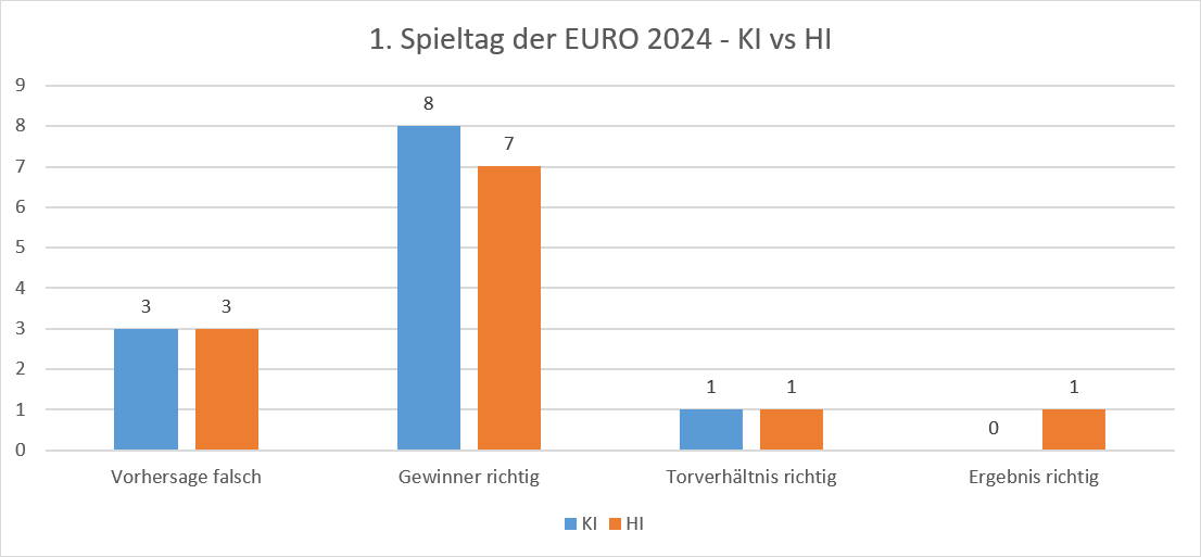 EURO 2024 - 1. Spieltag - KI vs. HI