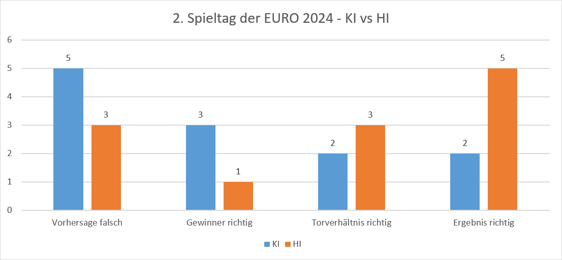 EURO 2024 - 2. Spieltag - KI vs. HI