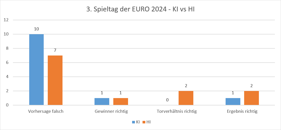 EURO 2024 - 3. Spieltag - KI vs. HI