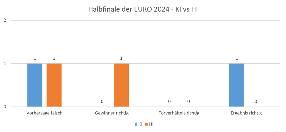 EURO 2024 - Halbfinale - KI vs. HI