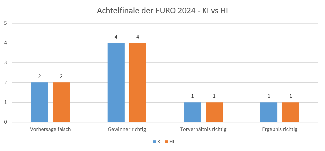 EURO 2024 - Achtelfinale - KI vs. HI