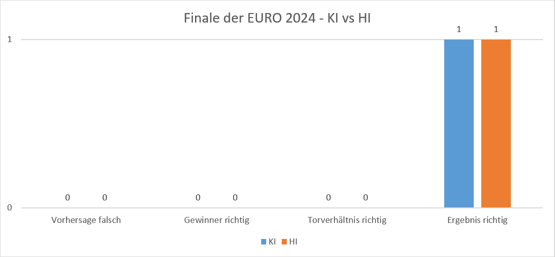 EURO 2024 - Finale - KI vs. HI