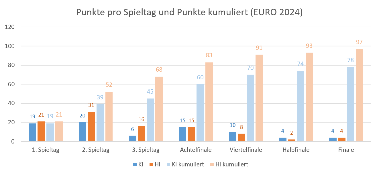 EURO 2024 - KI vs HI im Verlauf